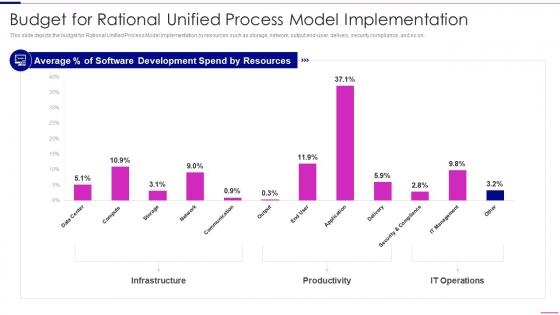 Rational Unified Process Model Budget For Rational Unified Process Model Implementation