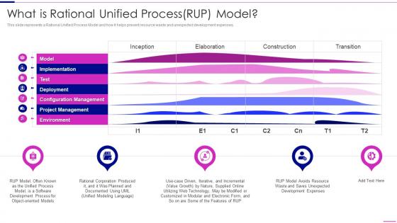 Rational Unified Process Model What Is Rational Unified Process Rup Model