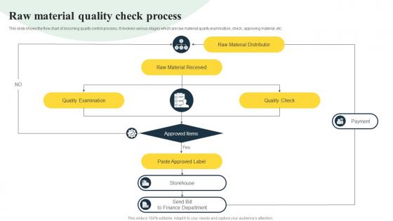 Raw Material Quality Check Process