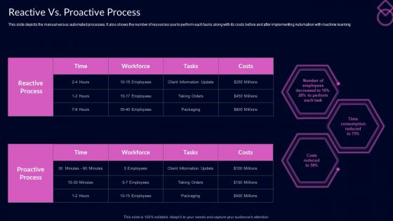 Reactive Vs Proactive Process Proactive Customer Service Ppt Structure