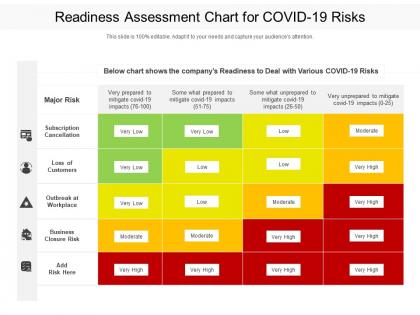 Readiness assessment chart for covid 19 risks