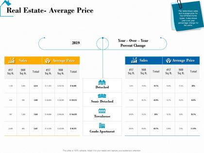 Real estate average price real estate detailed analysis ppt powerpoint tutorials