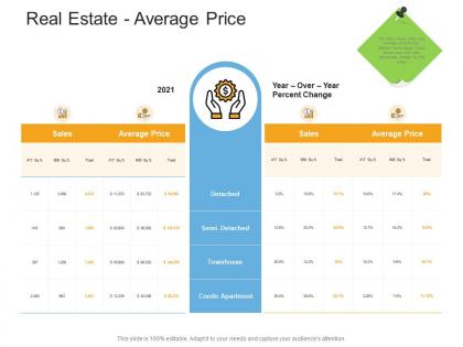 Real estate average price real estate management and development ppt information