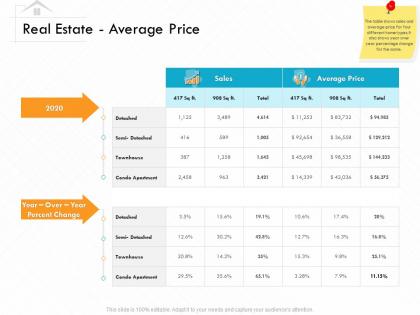 Real estate average price semi detached ppt powerpoint presentation gallery files