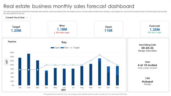 Real Estate Business Monthly Sales Forecast Dashboard