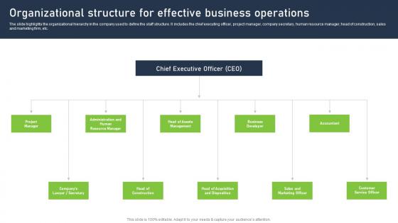 Real Estate Company Business Plan Organizational Structure For Effective Business Operations BP SS