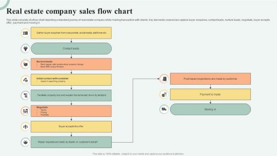 Real Estate Company Sales Flow Chart