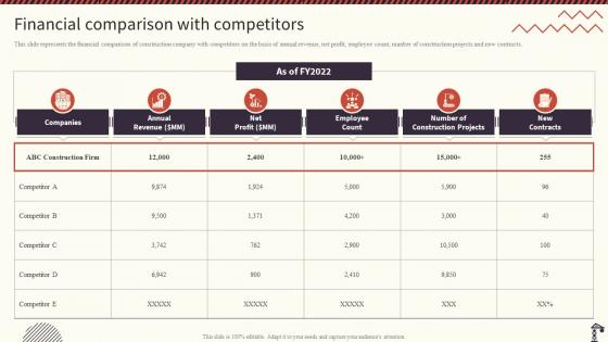 Real Estate Construction Company Profile Financial Comparison With Competitors