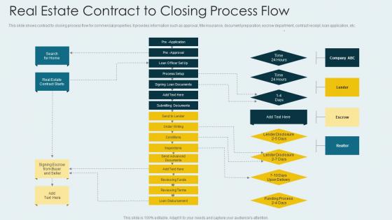 Real Estate Contract To Closing Process Flow