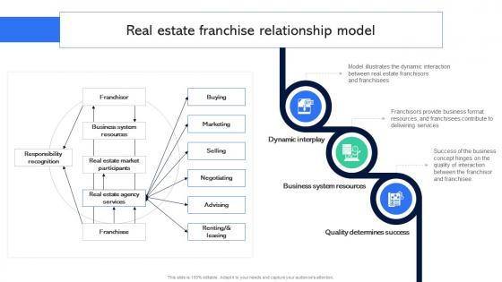 Real Estate Franchise Relationship Model Guide For Establishing Franchise Business