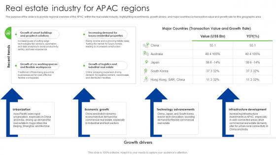 Real Estate Industry For APAC Regions Global Real Estate Industry Outlook IR SS
