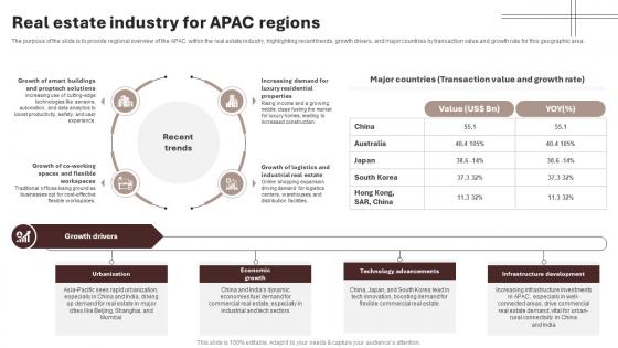 Real Estate Industry For APAC Regions Housing And Property Industry Report IR SS V