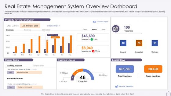 Real Estate Management System Overview Dashboard