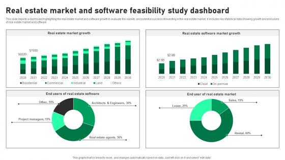 Real Estate Market And Software Feasibility Study Dashboard