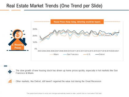 Real estate market trends one trend per slide value real estate industry in us ppt guidelines