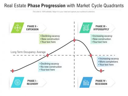 Real estate phase progression with market cycle quadrants