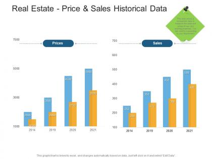 Real estate price and sales historical data real estate management and development ppt graphics
