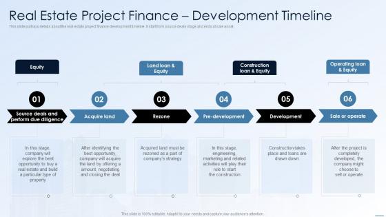Real Estate Project Finance Development Timeline Financing Alternatives For Real Estate Developers