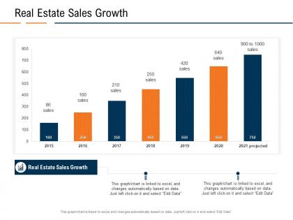 Real estate sales growth real estate industry in us ppt powerpoint presentation inspiration outline