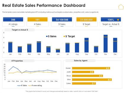Real estate sales performance dashboard real estate marketing plan ppt graphics