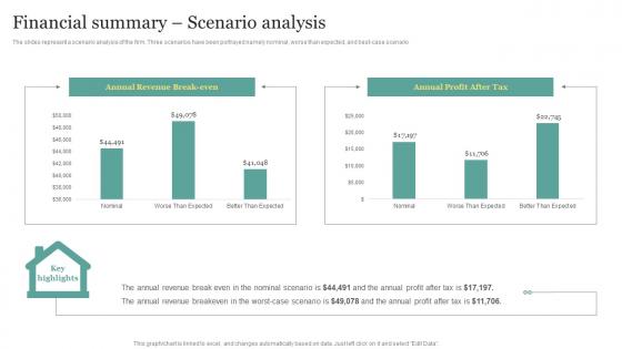 Real Estate Start Up Business Plan Financial Summary Scenario Analysis BP SS