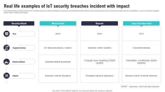 Real Life Examples Of IoT Security Breaches Incident IoT Security And Privacy Safeguarding IoT SS