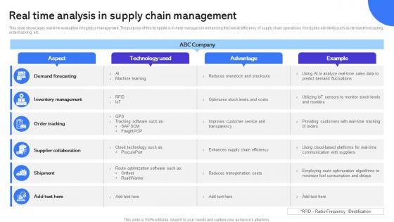 Real Time Analysis In Supply Chain Management