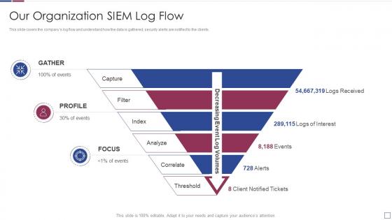 Real time analysis of security alerts organization siem log flow