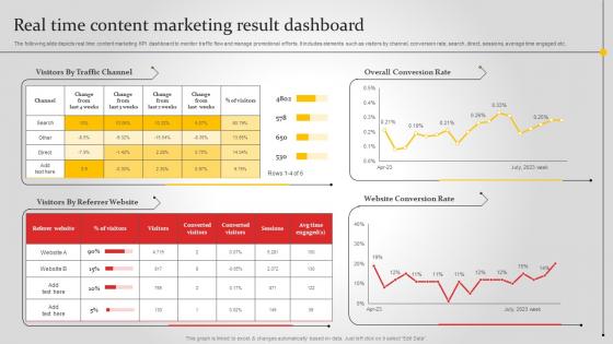 Real Time Content Marketing Result Dashboard Improving Brand Awareness MKT SS V
