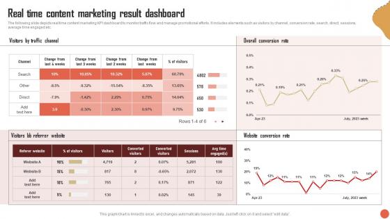 Real Time Content Marketing Result Dashboard RTM Guide To Improve MKT SS V