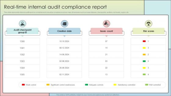 Real Time Internal Audit Compliance Report