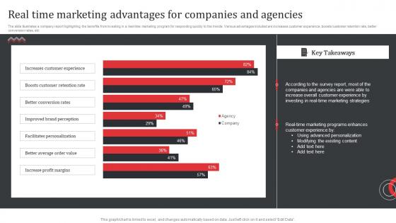Real Time Marketing Advantages For Companies And Agencies