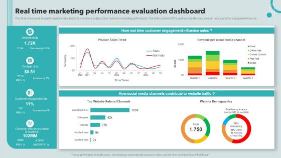 Real Time Marketing Performance Evaluation Dashboard