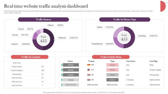 Real Time Website Traffic Analysis Dashboard Strategic Real Time Marketing Guide MKT SS V