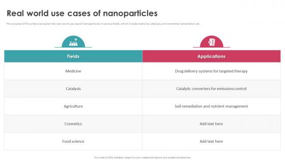 Real World Use Cases Of Nanoparticles