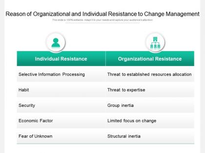 Reason of organizational and individual resistance to change management