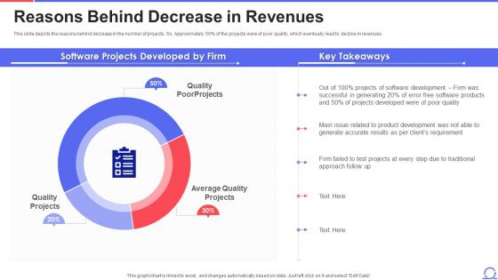 Reasons Behind Decrease In Revenues Agile Approach To Quality Assurance Ppt Topics