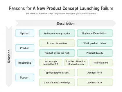 Reasons for a new product concept launching failure