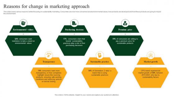 Reasons For Change In Marketing Approach Green Marketing