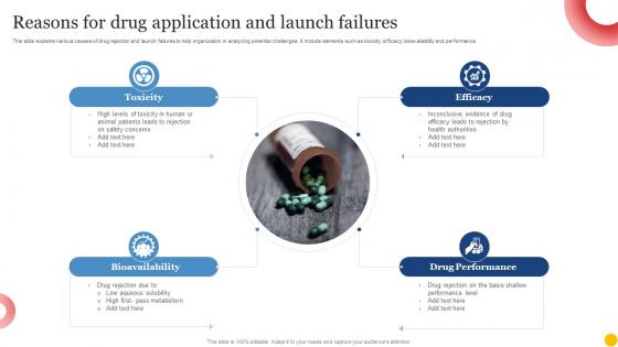Reasons For Drug Application And Launch Failures