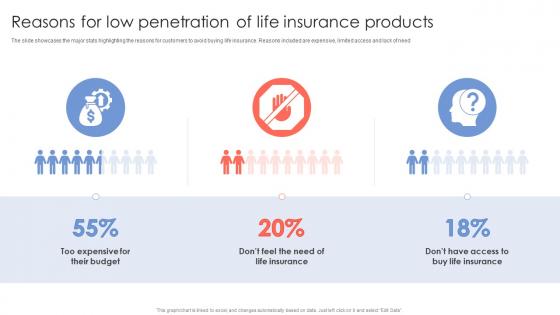 Reasons For Low Penetration Products Insurance Company Financial Summary