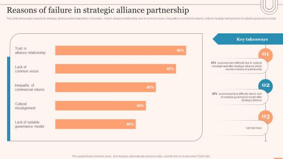 Reasons Of Failure In Strategic Alliance Partnership Evaluating Global Market