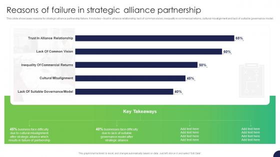 Reasons Of Failure In Strategic Alliance Partnership Strategy For Target Market Assessment