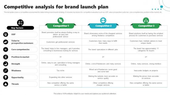 Rebrand Launch Plan Competitive Analysis For Brand Launch Plan