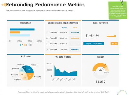 Rebranding performance metrics rebrand ppt powerpoint presentation gallery example topics