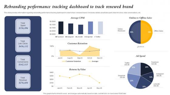 Rebranding Performance Tracking Dashboard Core Element Of Strategic