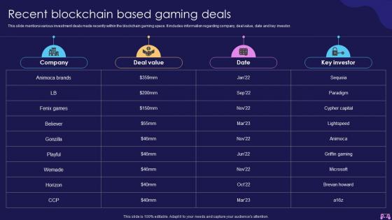 Recent Blockchain Based Gaming Deals Introduction To Blockchain Enabled Gaming BCT SS