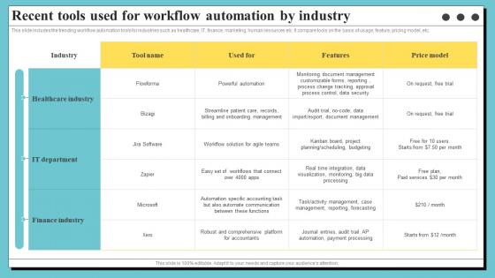 Recent Tools Used For Workflow Automation By Industry Organization Process Optimization