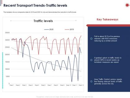 Recent transport trends traffic levels ppt powerpoint presentation gallery slideshow