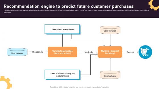 Recommendation Engine To Predict Future Customer Recommender System Integration